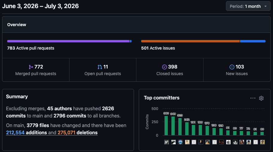 GitHub Insights Pulse, June 3 – July 3 2026: 783 active pull requests, 772 merged; excluding merges, 45 authors pushed 2,626 commits to main; 3,779 files changed with 212,554 additions.